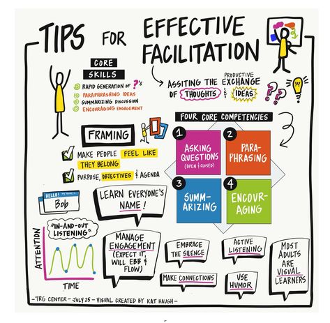 Meeting Facilitation, Facilitation Techniques, Effective Meetings, Visual Note Taking, Core Competencies, Leadership Management, Visual Thinking, Instructional Design, Change Management