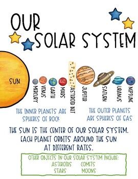 This Solar System anchor chart is a great way to reinforce the concept with your students. I have included two copies of the chart so you can either print it as a full sheet or two to a page. Solar System Chart, Solar System Anchor Chart, Planet Anchor Chart Solar System, Order Of Planets Solar System, On Grid Solar System Diagram, Solar System Information, Solar System To Scale, Planet Order, Middle School Science Classroom