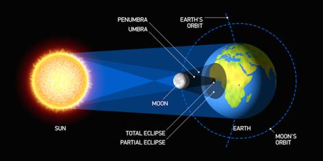 A Latter-day Saint perspective of the American Solar Eclipse of 2017 – She That Hath Ears to Hear Lunar Eclipse Diagram, New Madrid, Moon Orbit, Partial Eclipse, 7th Grade Science, Earth Images, Sun And Earth, Solar Eclipses, Earth Orbit