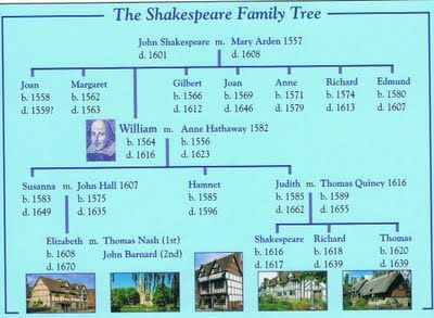 The family tree of William Shakespeare.  His parents were John Shakespeare and Mary Arden.  He had seven siblings: two older and five younger. The two eldest - Joan and Margaret died very young, around age one.  Shakespeare was the first son of John and Mary. Elizabethan England, Tree Map, Family Trees, Never Stop Learning, William Shakespeare, Family Tree, Homework, The Family, Book Worth Reading