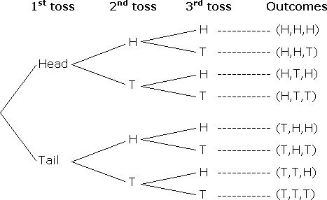 Probability Tree Diagram - Coins Probability Tree Diagrams, Probability Lessons, Probability Math, Conditional Probability, Area Formula, Probability Worksheets, Maths Resources, Tree Diagram, Math Patterns