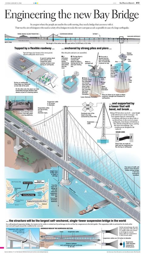 Oakland Bay Bridge, Civil Engineering Books, Bridges Architecture, Bridge Engineering, Civil Engineering Projects, Ing Civil, Bridge Structure, Civil Engineering Construction, Urban Design Concept