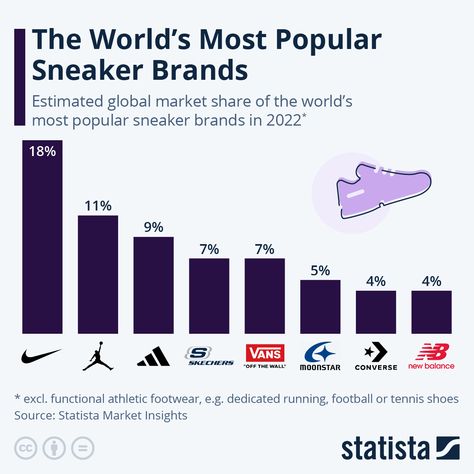 Which brand do you think is the most popular? Check this infographic for data on brands market share. #sneakers #nike #jordan #adidas #fashion Fashion Shoes For Men, Sneakers Nike Jordan, Best Sneaker, Popular Sneakers, Nike Brand, Adidas Fashion, All About Shoes, Sneaker Shoes, Fashion Top