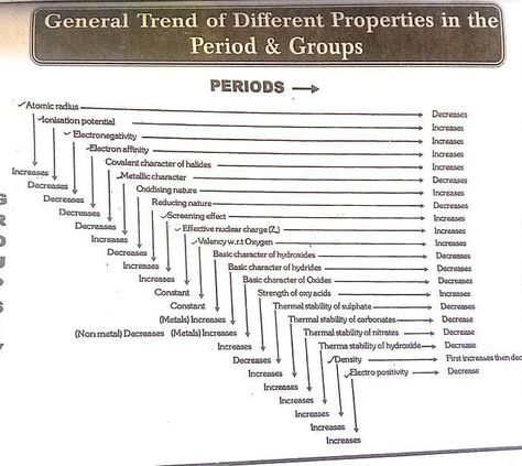 Modern Periodic Table Notes, Electrochemistry Mind Map, Organic Chemistry Mind Map, Chemistry Mind Map, Jee Notes, Chemistry Notes In Hindi, A Level Chemistry Notes, Modern Periodic Table, General Organic Chemistry