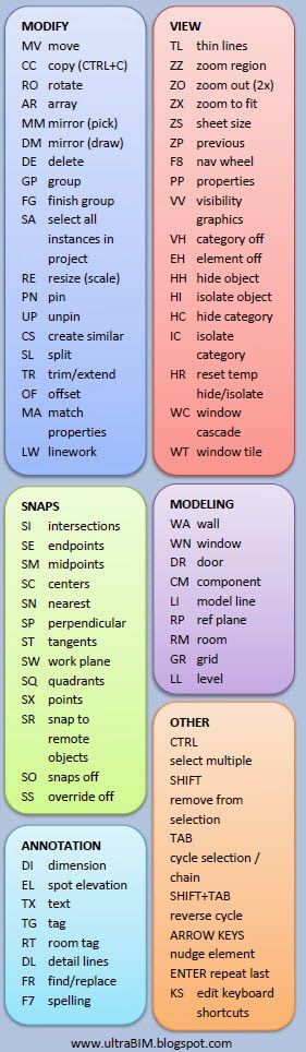 I have created a list of Revit Keyboard shortcuts that are commonly used, it is designed to be printed and fixed to the side of the screen ... Revit Rendering, Revit Tutorial, Autocad Revit, Corel Draw Design, Mirror Drawings, Autocad Tutorial, Architecture School, Architecture Program, Building Information Modeling