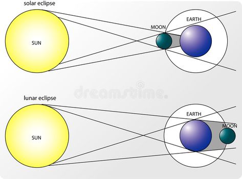 Solar- and Lunar Eclipses. 2D Illustration of solar- and lunar eclipses , #ad, #Eclipses, #Lunar, #Solar, #Illustration, #eclipses #ad Lunar Eclipse Illustration, Solar Eclipse Diagram, Lunar Eclipse Drawing, Solar Eclipse Drawing, Lunar Eclipse Diagram, Solar System Worksheets, Earth Sun And Moon, Solar And Lunar Eclipse, Self Esteem Worksheets