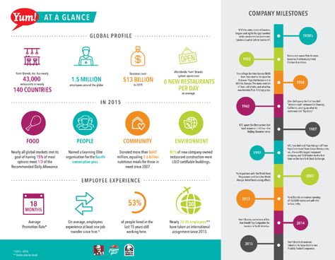 YUM! Brands at-a-Glance [Infographic] Kfc Pizza, Csr Report, Company Check, Senior Project, Mean To Be, Recipe Organization, Global Market, Organization Help, At A Glance