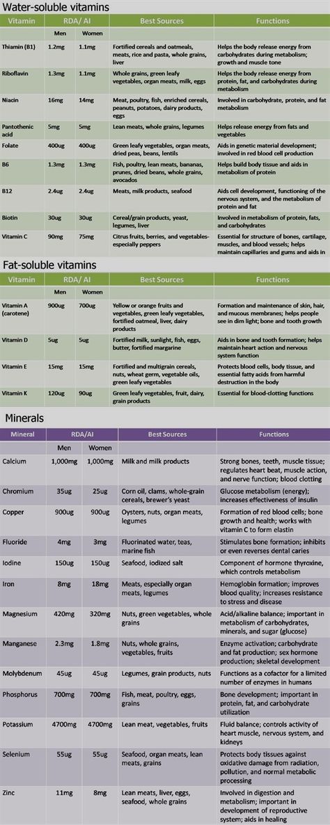 #vitamins and minerals quiz, #vitamins and minerals we need, list of all vitamins and minerals and their functions ppt, how are vitamins and minerals different from each other, natural vitamins and minerals for horses, vitamins and minerals found in potatoes, vitamins and minerals required for heme synthesis usmlerx coupon. Mineral Chart, Nutrition Sportive, Health Vitamins, Health Info, Vitamin A, Natural Medicine, Health Diet, Alternative Medicine, Health Issues