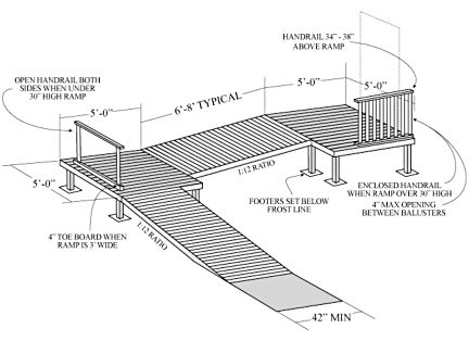 doorway, the width of the doorways and if a ramp can easily be accommodated to any existing features of the doorway, such as stairs, platforms or porches.  Space Limitations That Impact Ramp Design  Many aspects of the design of a ramp are limited by the space available and obstacles (such as trees, buildings and walkways) that affect where it can be located. By constructing a U-shaped ramp, more ramp Ada Ramp Design, Lowes Building, Disabled Ramps, Wheelchair Dimensions, Wheelchair Ramp Diy, Ada Ramp, Wheelchair Ramp Design, Accessible House, Ramp Design