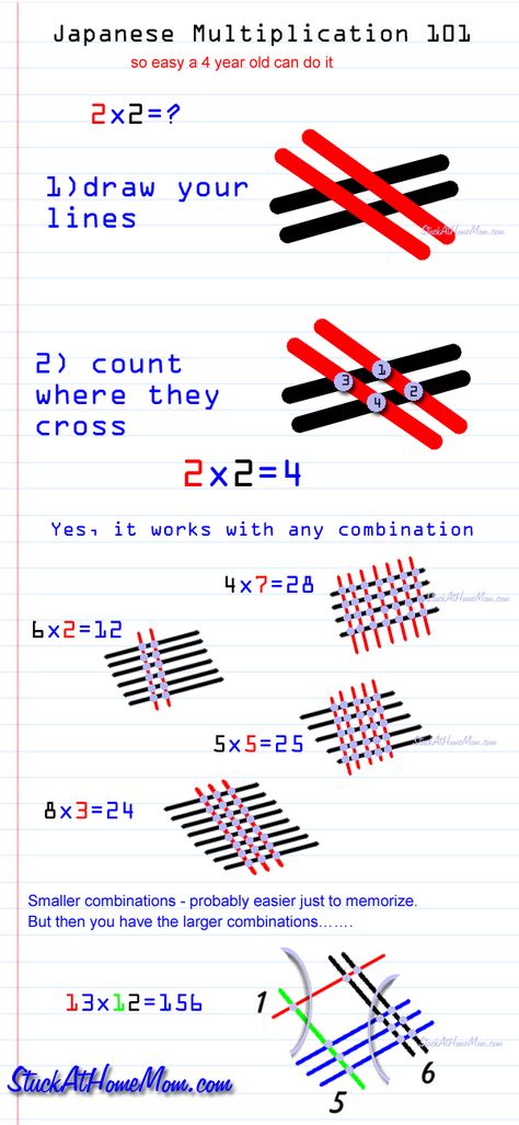 Japanese Multiplication - 3 seconds to learn how to multiply. Why didn't they have this when I was a kid? I want this taught to my kids! Japanese Multiplication, Multiplication 3, Multiplication Worksheet, Multiplication Tricks, Math Made Easy, Math Multiplication, Singapore Math, Math Strategies, Math Methods