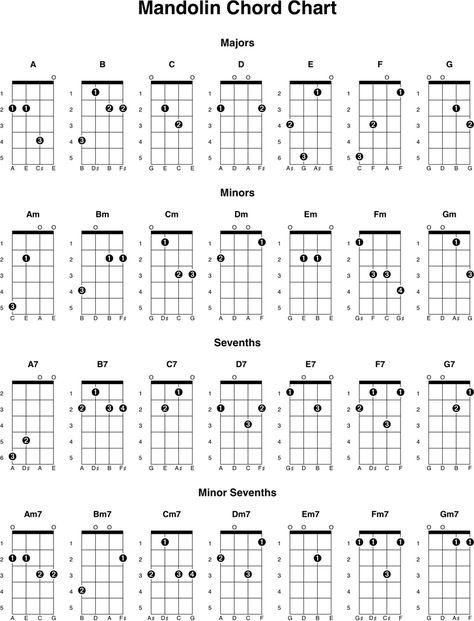 Mandolin Chord Chart 2 Hallelujah Guitar Chords, Learning Mandolin, Mandolin Chords, Mandolin Songs, Mandolin Lessons, Songs With Chords, Tenor Guitar, Guitar Cord, Guitar Tabs Songs