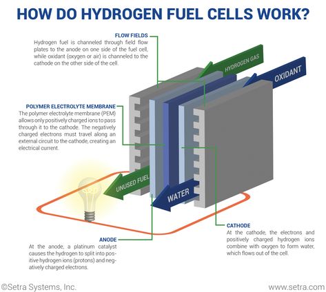 Hydrogen Car, Hydrogen Generator, Hydrogen Production, Free Energy Projects, Renewable Energy Systems, Hydrogen Fuel Cell, Hydrogen Fuel, Free Energy Generator, Geothermal Energy