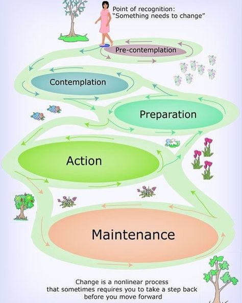 Live Well With Michelle on Instagram: “The definition of insanity is doing the same thing over and over again and expecting different results.  From a fitness, health and…” Stages Of Change, Motivational Interviewing, Therapy Counseling, Counseling Resources, Family Therapy, Louise Hay, Play Therapy, Mental Health Resources, Group Therapy