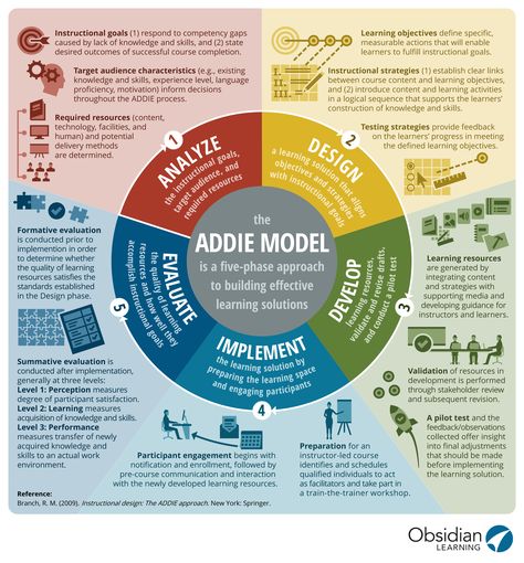 Addie Model, Adult Learning Theory, Elearning Design, Curriculum Design, Instructional Technology, Instructional Strategies, Effective Learning, Learning Strategies, Instructional Design