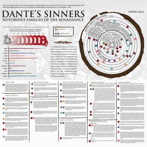 Dante's Sinners Demon Hierarchy, Levels Of Hell, Hierarchy Of Angels, Angel Hierarchy, Ap Literature, Dantes Inferno, Hermann Hesse, Dante Alighieri, Angels And Demons