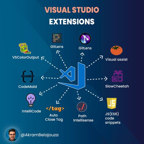 Vs Code Extensions, Vscode Extension, Vs Code, Visual Studio Code, Computer Science Programming, Basic Computer Programming, Coding Lessons, Web Development Programming, Coding Tutorials