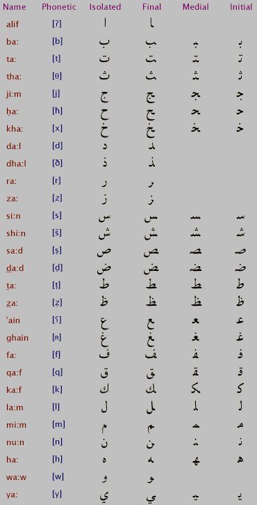 The Arabic Alphabet Is The Arabic Script As It Is Codified For Writing 928 Taal Posters, Spoken Arabic, Language Urdu, Arabic Learning, Arabic Alphabet Letters, Ancient Writing, Arabic Script, Teach Arabic, Alphabet Code