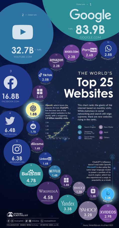 OpenAI is now one of the world's top websites, rapidly approaching the level of traffic received by TikTok and Amazon. Online Stock Trading, Top Websites, Larry Page, Trading Quotes, Web Analytics, Web Traffic, Business Infographic, Day Trading, Website Traffic