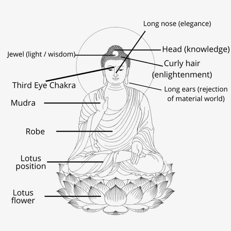 How To Choose A Buddha Statue For Meditation Buddha Tattoo Meaning, Buddha Meaning, Buddha Statue Meaning, Buddhism Beliefs, Meditating Buddha Statue, Beautiful Buddha, Meditation Buddha, Meditating Buddha, Buddha Tattoo