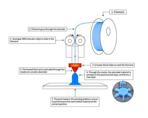 how 3D printer work, DIY 3D printing 3d printing beginners guide tutorial 3d Printing Tips And Tricks, Machine Image, 3d Printing Machine, 3d Printing Materials, Best 3d Printer, 3d Printer Projects, Work Diy, Diy 3d, 3d Printing Technology