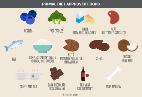 Nightshade Vegetables, Coconut Quinoa, Primal Blueprint, Primal Diet, Standard American Diet, Grass Fed Meat, Protein Diet, Milk And Cheese, Perfect Keto