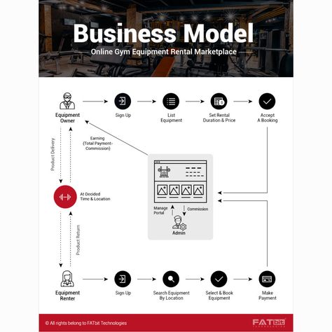 Rent Studio, Beach Rental, Gym Owner, Business Model Canvas, Studio Rental, Business Models, An Exercise, Fitness Studio, Business Model