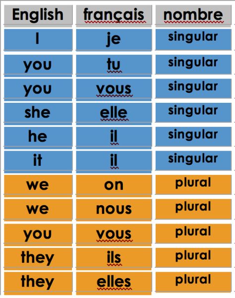 French Pronouns Chart, Pronouns In French, French Pronouns, Pronouns Worksheet, French Language Basics, Subject Pronouns, French Words Quotes, Useful French Phrases, Learn French Beginner