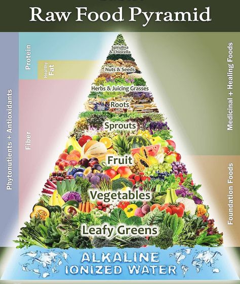 HERU Ben KEMET on Instagram: “Raw Food Pyramid: Eat & Drink Alkaline” Vegan Food Pyramid, Fiber Fruits, Healthy Herbs, Food Medicine, Juice Fast, Food Pyramid, Juicing For Health, Leafy Vegetables, Nuts & Seeds