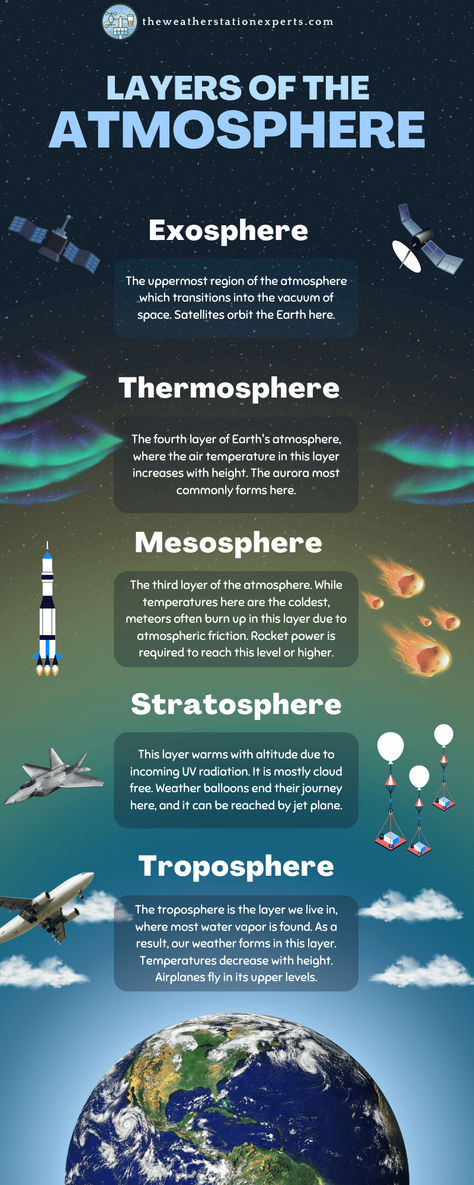 This infographic explains the significance of the five layers of our atmosphere. Layers Of Earth, Layers Of Atmosphere Model, Atmospheric Science, Layers Of The Atmosphere Project, Layers Of The Atmosphere Project Science, Layers Of The Earth, Layers Of The Atmosphere, 5 Layers Of The Atmosphere, Layers Of The Atmosphere Printable