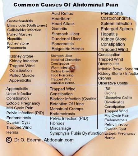 What's Causing Your Abdominal Pain? Nursing School Survival, Nursing School Studying, Medical Facts, Nursing School Tips, Nursing School Notes, Nursing Tips, Nursing Study, Stomach Pain, Nursing Education