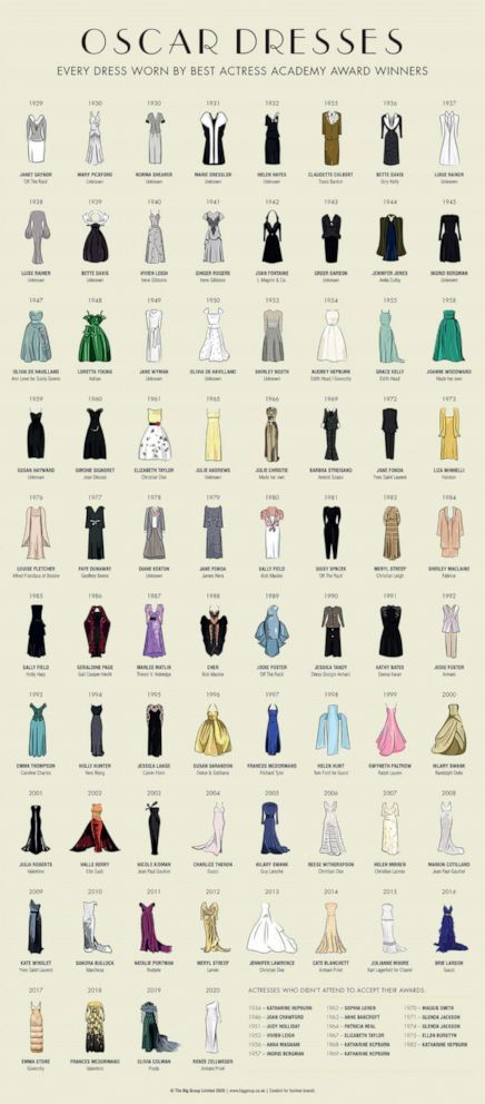 Oscars red carpet: An updated infographic shows dresses worn by every best-actress winner - ABC News Red Carpet Inspo Dress, Oscars Dresses 2022, Hollywood Red Carpet Theme Party Outfit, Oscars Theme Party Outfit Dresses, Night At The Oscars Theme Party Outfit, Oscars Dresses Ideas, Oscar Themed Party Outfit, Oscars Theme Party Outfit, Oscar Outfits Red Carpets