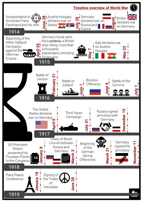 World War I Timeline Resource Collection 2 Ww1 Notes, Ww1 Timeline, Battle Of Ypres, Geometry Vocabulary, History Poster, Dimensional Analysis, Treaty Of Versailles, History Posters, Ww 1