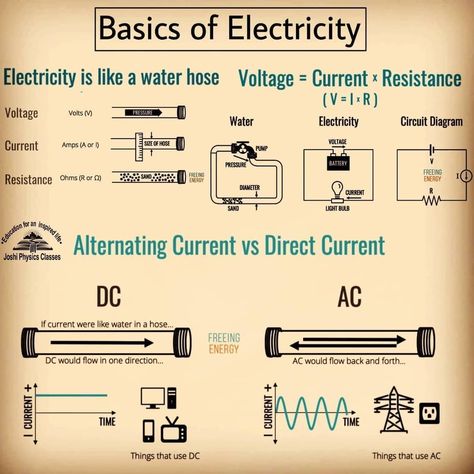 Physics classes on Instagram: “The three most basic components of electricity are voltage, current, and resistance. VOLTAGE is like the pressure that pushes water…” Basic Electrical Engineering, Basic Electronic Circuits, Basic Electrical Wiring, Physics Lessons, Physics Concepts, Learn Physics, Engineering Notes, Basic Physics, Home Electrical Wiring