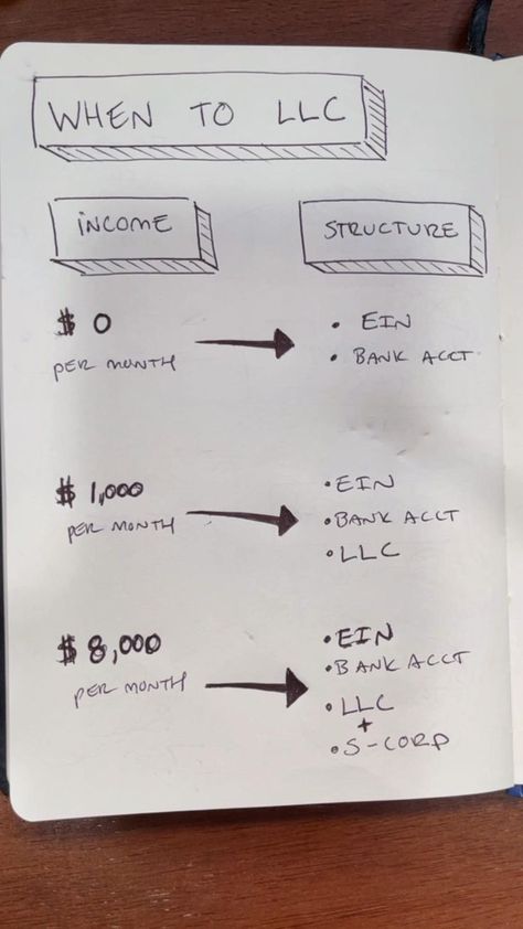 When you should LLC + S-CORP in 2022 | Small business planner, Business planner, Business baby Creative Marketing Ideas, Ideas For Small Business, Startup Business Plan, Successful Business Tips, Business Checklist, Small Business Organization, Small Business Plan, Business Basics, Business Marketing Plan