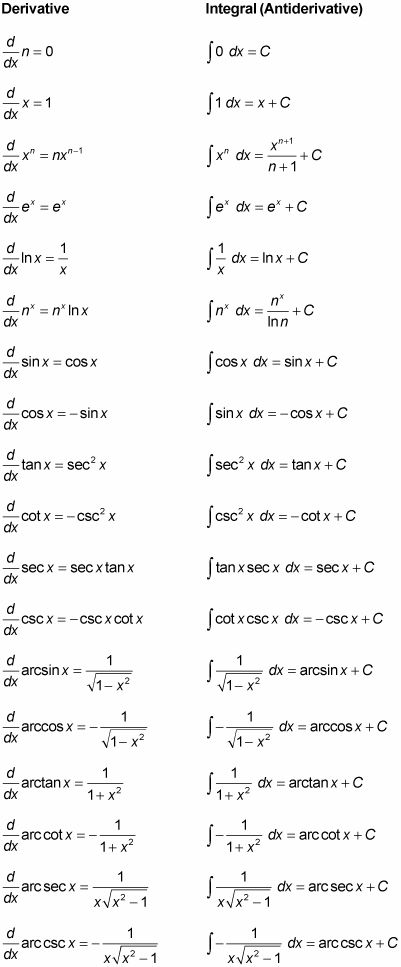 Derivative and Anti-Derivative Sheet, for those who need a quick refresher! #math #calculus #STEM Maths Fun, Math Formula Chart, Geometry Formulas, Ap Calculus, Studera Motivation, Physics Formulas, Math Tutorials, Maths Solutions, Physics And Mathematics