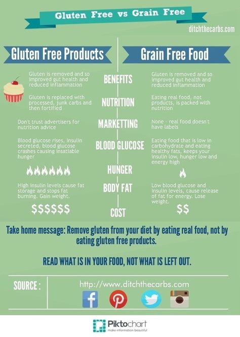 Gluten Free vs Grain Free | ditchthecarbs.com Fod Map, Keto Motivation, Grain Brain, Grain Free Diet, Going Gluten Free, Gluten Sensitivity, Carbohydrate Diet, Low Carbohydrate Diet, Grain Free Recipes