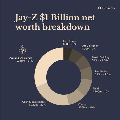 #jayz #investments #hedonova Investing Portfolio, Investment Portfolio, Jay Z, Net Worth, Jay, Investment, Portfolio, Money, Music