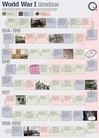 Ww1 Timeline, Wwi Timeline, Interactive Poster, Projects To Try, History