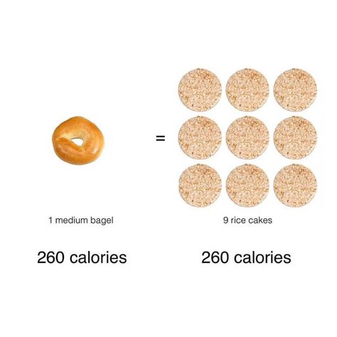 Ever wondered why rice cakes are so popular😂👆🏻 Which would you choose? .  A perfect example of calorie density where 1 bagel (calorie dense) equates to 9 rice crackers! 🥐 Rice cakes are usually made from brown rice, which is a health benefit because whole grains provide fiber, carbohydrates and phytochemicals. They make a good snack because they're fat-free and low in calories. . Sure bagels and rice cakes don't taste the same, but if you like to eat lots to fill you up, rice cakes.. 310 Nutrition Recipes, Bagel Calories, Nutritional Ketosis, Nutritionist Dietitian, 310 Nutrition, Nutrition Infographic, Cake Calories, Ketosis Diet, Slim Fast