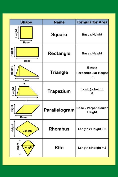 FORMULA SHEET FOR AREA OF 2D SHAPES Geometric Formulas, Gcse Maths Revision, Geometry Formulas, Math Charts, Geometry Worksheets, Learning Mathematics, Math Tutorials, Math Vocabulary, Math Notes