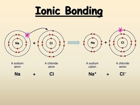 Ionic Bonding. CA Standards  Students know atoms combine to form molecules by sharing electrons to form covalent or metallic bonds or by exchanging electrons.> Ionic Bonding Notes, Cation And Anion, Chemistry Motivation, Chemistry Bonding, Covalent Compounds, Ionic And Covalent Bonds, Covalent Bonds, Lesson Objectives, Ap Chem