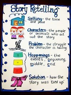 Story Retelling Retelling Rope, Reading Strategies Anchor Charts, Story Retelling, Classroom Anchor Charts, Story Retell, Reading Anchor Charts, 2nd Grade Reading, First Grade Reading, Readers Workshop