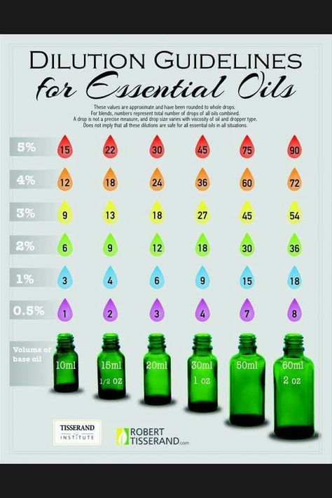 Robert Tisserand's safe essential oil dilution chart #Essentialoilrecipes Essential Oil Dilution Chart, Dilute Essential Oils, Lilin Aroma, Diluting Essential Oils, Essential Oil Remedy, Oil Remedies, Coconut Oil Uses, Yl Essential Oils, Young Living Oils