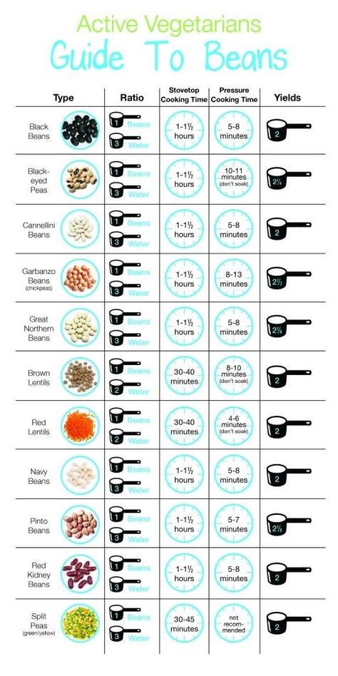 Beans Chart Everything You Need To Know About Beans Read more at http://www.activevegetarian.com/everything-you-need-to-know-about-beans#DQ0KQlMfSCGw7R10.99 Kitchen Cheat Sheets, Cooking Measurements, How To Cook Beans, Food Charts, Cooking Guide, Food Info, Cooking Basics, Idee Pasto Sano, Food Facts