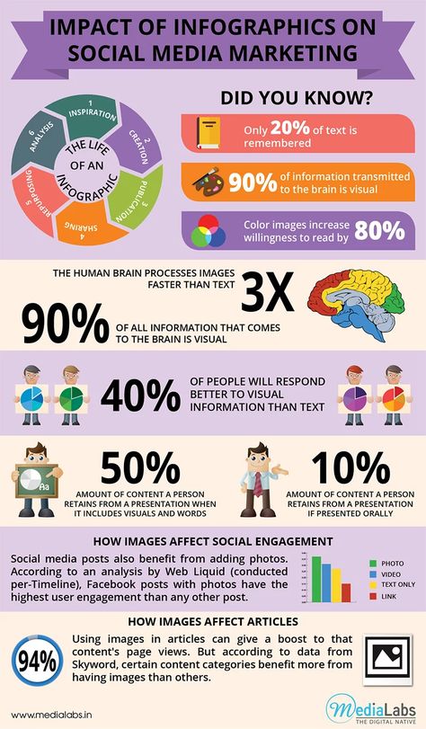 10 Stats That Show the Impact of Infographics on Social Media Social Media Marketing Infographic, Visual Data, Info Graphics, Social Media Infographic, Infographic Marketing, Competitor Analysis, Marketing Channel, Social Media Engagement, Social Media Marketing Services