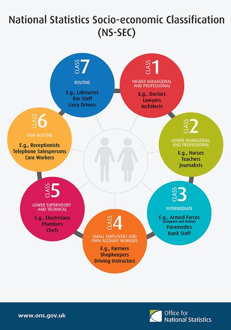 Through research I have gathered that a socio-economic group for a person is based on data on the person's main type of activity, occupation, occupational status and industry. Socioeconomic Status, Lodge Design, Socio Economic, Advertising Strategies, Lake Lodge, Care Worker, Nursing Care, Visual Communication, Marketing Strategy