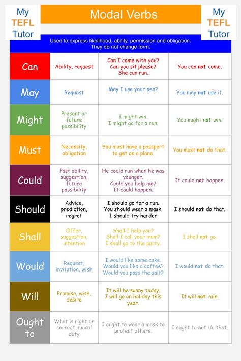 Modal Verbs Grammar Lessons, Modal Verbs Activities, Modals Grammar, English Grammar Tenses Chart, Basic English Grammar Book, Modal Verbs, English Grammar Tenses, English Word Book, Study English Language