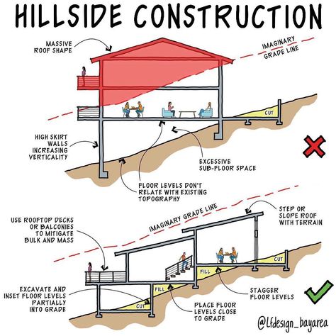 Designing on a steep hillside can be challenging due to potential issues such as soil erosion and landslides, as well as the high cost of excavation and complexity of foundation work. Some of the recommended design techniques to mitigate these challenges include breaking the building mass into multiple volumes and aligning it with the existing terrain, and proper positioning of the proposed building 👇🏼ES👇🏼 Diseñar en una ladera empinada puede ser un desafío debido a posibles problemas como l House Drainage System, Slope House Design, Sloping Lot House Plan, Soil Erosion, Slope House, Roof Shapes, Minimal House Design, Rooftop Deck, Mountain Homes