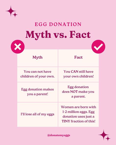 Egg Donation Facts: You can absolutely have children of your own if you donate your eggs. Egg donation doesn’t make you a parent. A genetic tie doesn’t equate to the role of a real parent. As an egg donor, you have no legal claims or responsibilities to any child born from the process, which is detailed in your contract. Women are born with 1-2 million immature eggs, but only a few hundred are ovulated in their lifetime. Egg donation uses a small fraction, making good use of eggs that might... Egg Donor, Egg Donation, Real Parents, An Egg, Genetic, Made Goods, No Response, Need To Know, Egg