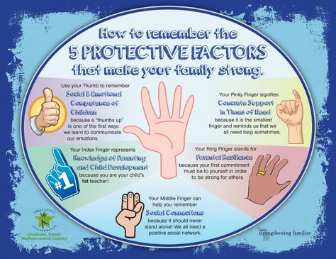 Five Protective Factors that strengthen families Peach Fluff, Protective Factors, Counseling Corner, Amanda Anderson, Teach Family, Job Tips, Challenging Behaviors, Children's Activities, Cafe Ideas